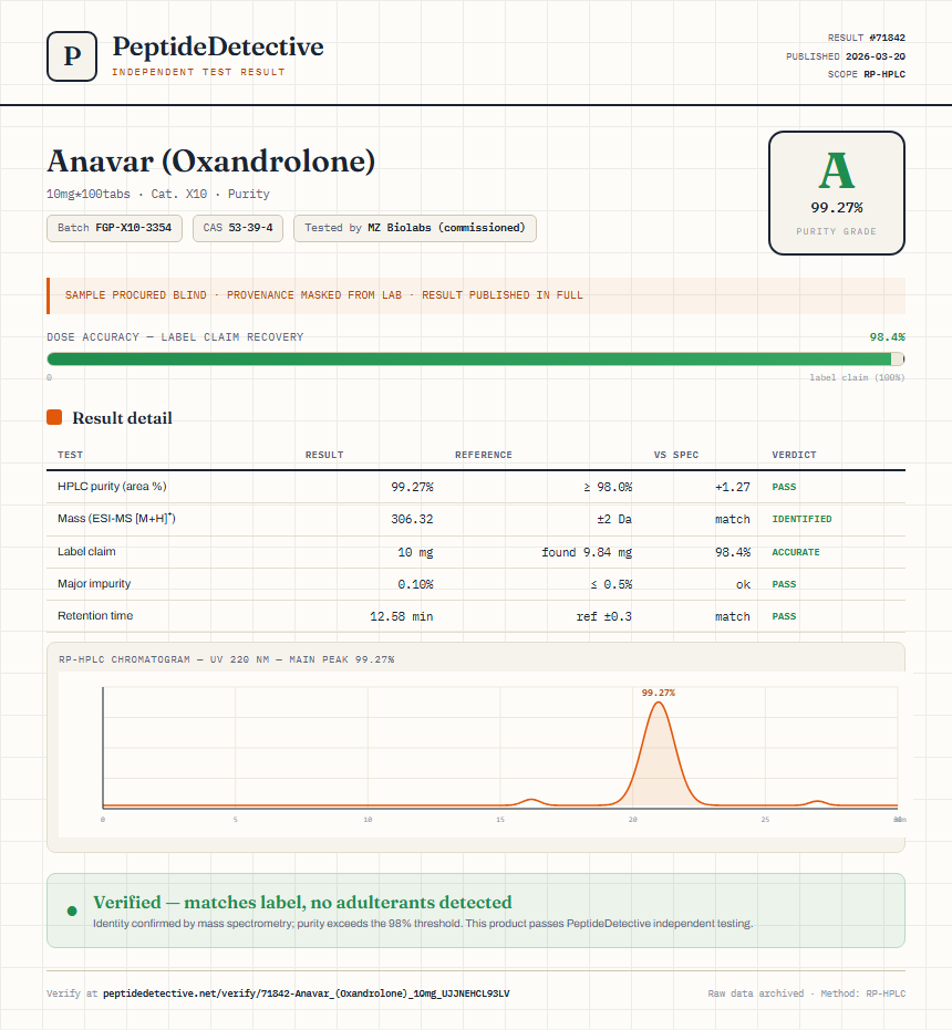 Anavar (Oxandrolone) Purity (HPLC) report by PeptideDetective