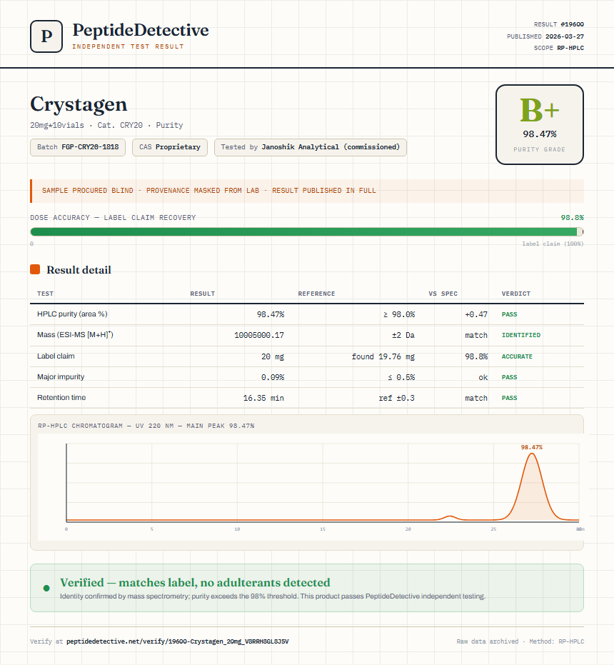 Crystagen Purity (HPLC) report by PeptideDetective