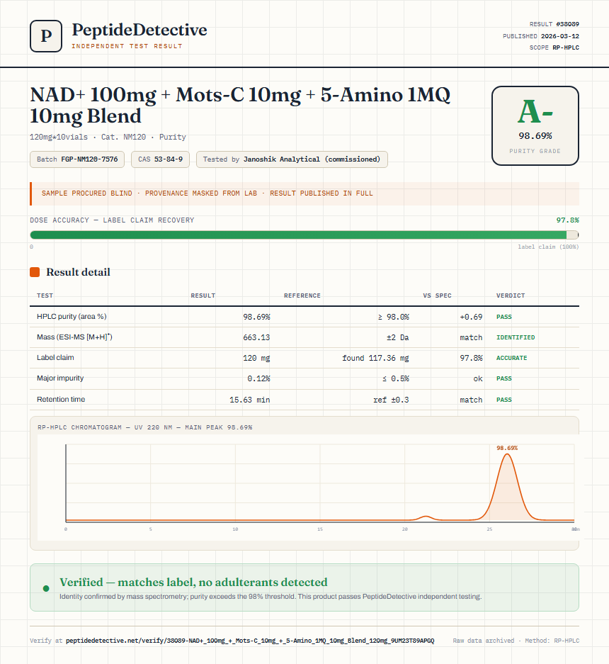 NAD+ 100mg + Mots-C 10mg + 5-Amino 1MQ 10mg Blend Purity (HPLC) report by PeptideDetective