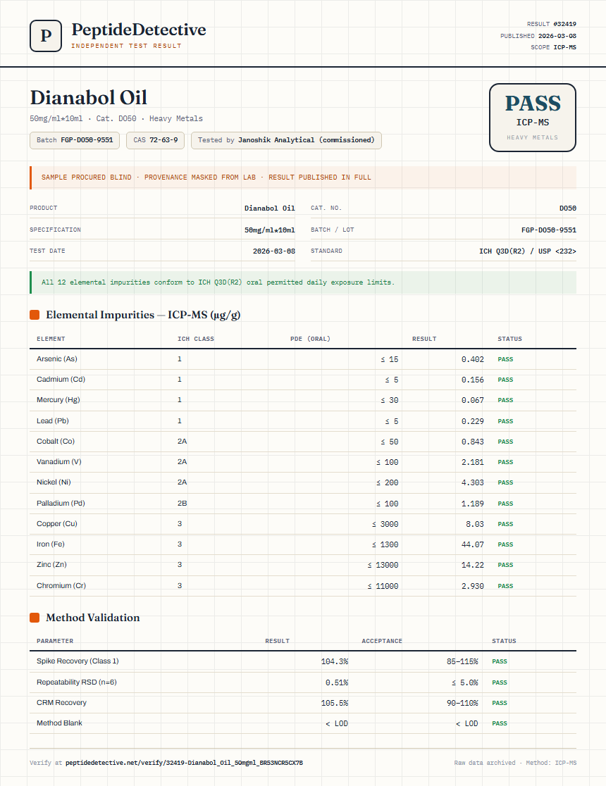 Dianabol Oil Heavy Metals report by PeptideDetective