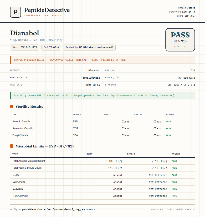 Dianabol Sterility report by PeptideDetective